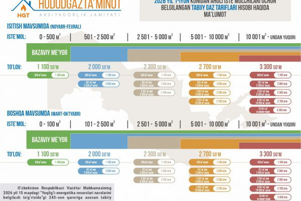 GAZ NARXI 2026 YILDAN - TABIY GAZ NARXI YANA OSHDI