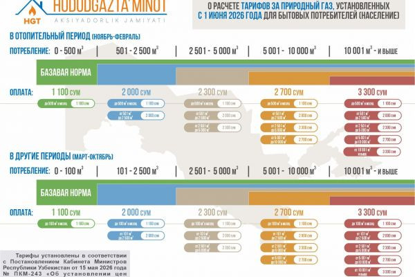 Сколько стоят цены на газ для потребителей в Узбекистане в 2026 году?